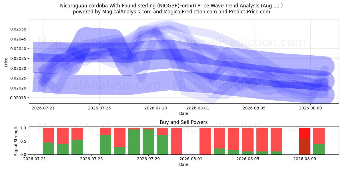  Córdoba nicaragüense Con Libra esterlina (NIOGBP(Forex)) Support and Resistance area (10 Aug) 