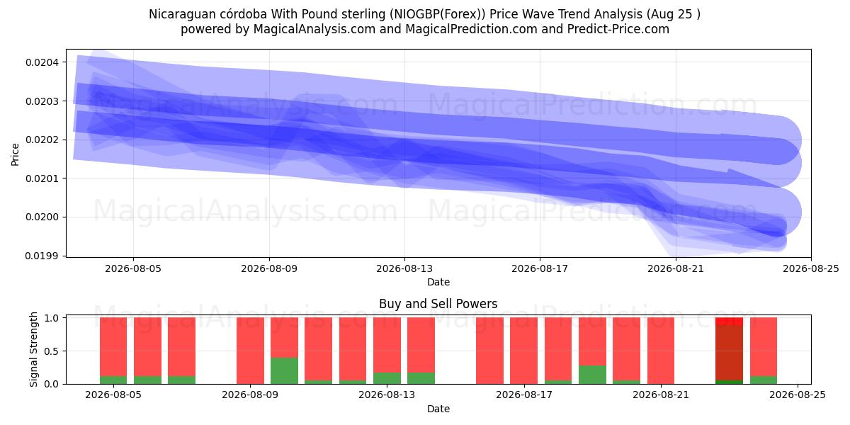  İngiliz sterlini ile Nikaragua kordobası (NIOGBP(Forex)) Support and Resistance area (24 Aug) 