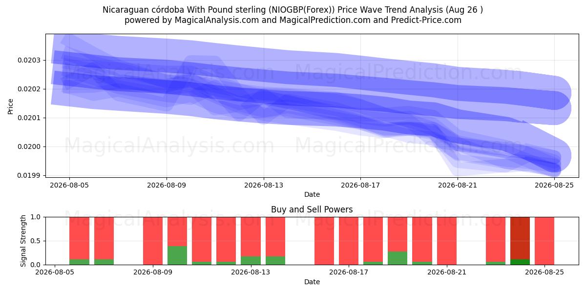  Nicaraguanischer Córdoba mit Pfund Sterling (NIOGBP(Forex)) Support and Resistance area (25 Aug) 