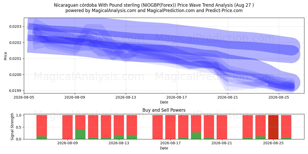  Nicaraguansk córdoba med pund sterling (NIOGBP(Forex)) Support and Resistance area (26 Aug) 