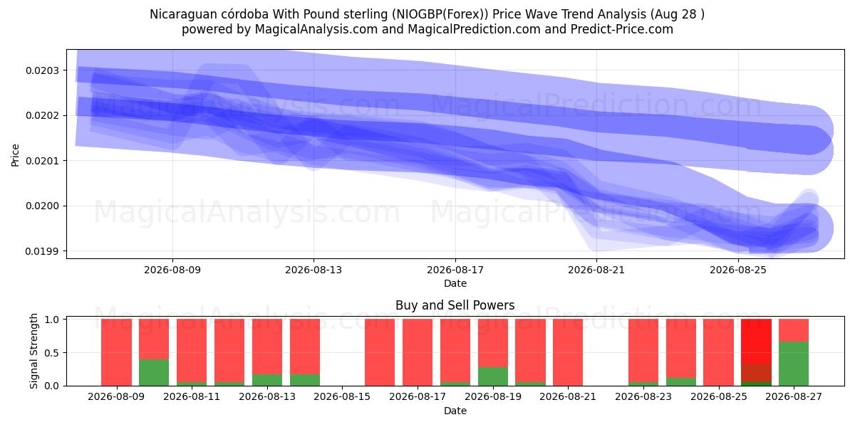  ニカラグア コルドバ ポンドと (NIOGBP(Forex)) Support and Resistance area (27 Aug) 