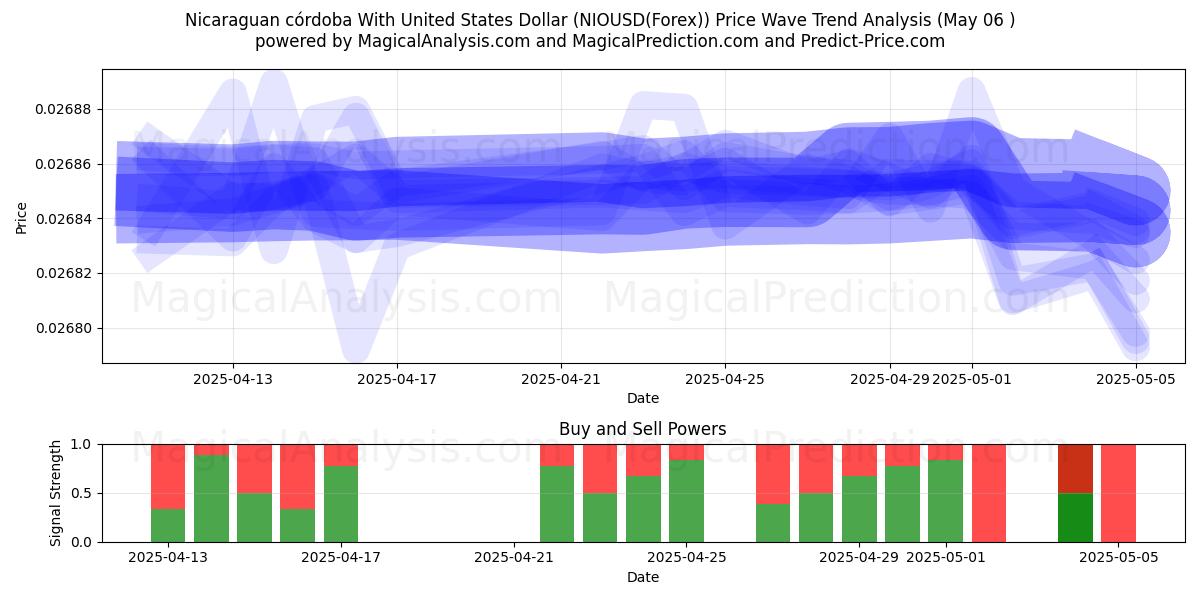  ニカラグア コルドバ 米ドルで (NIOUSD(Forex)) Support and Resistance area (06 May) 