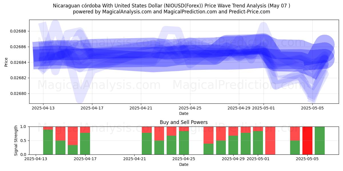  Córdoba nicaragüense Con Dólar estadounidense (NIOUSD(Forex)) Support and Resistance area (07 May) 