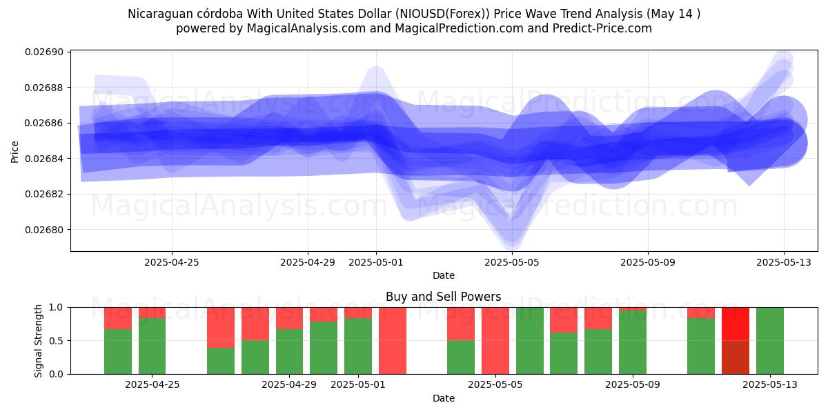  尼加拉瓜科多巴兑美元 (NIOUSD(Forex)) Support and Resistance area (14 May) 