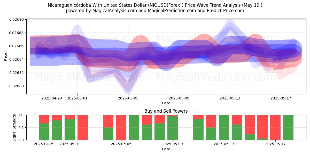  نیکاراگوئه کوردوبا با دلار آمریکا (NIOUSD(Forex)) Support and Resistance area (19 May) 