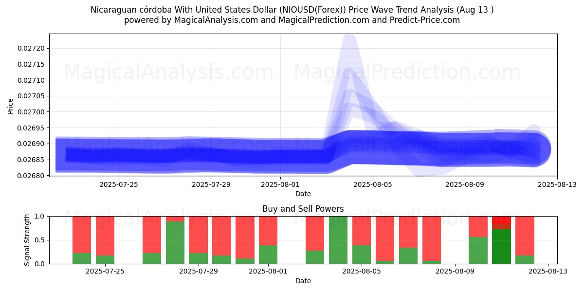  كوردوبة نيكاراجوية مقابل الدولار الأمريكي (NIOUSD(Forex)) Support and Resistance area (12 Aug) 