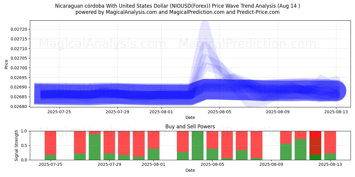  미국 달러와 니카라과 코르도바 (NIOUSD(Forex)) Support and Resistance area (13 Aug) 