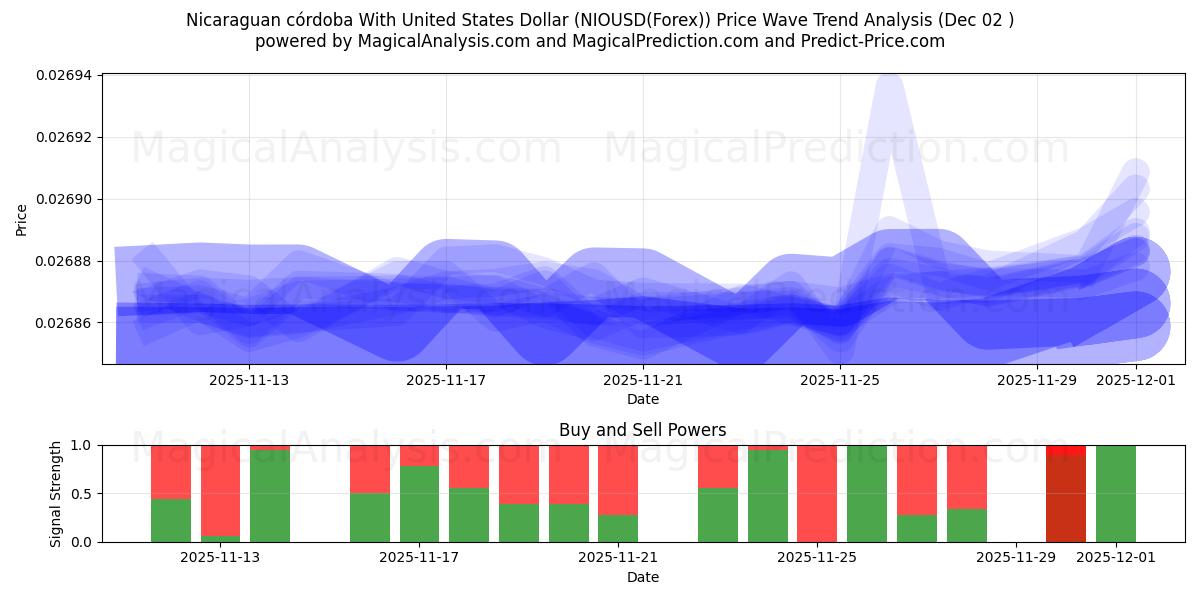  Nicaraguaanse córdoba met Amerikaanse dollar (NIOUSD(Forex)) Support and Resistance area (01 Dec) 