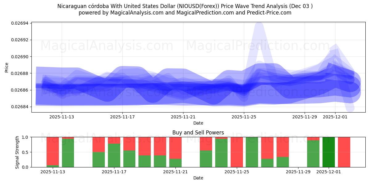  Córdoba da Nicarágua com dólar dos Estados Unidos (NIOUSD(Forex)) Support and Resistance area (02 Dec) 