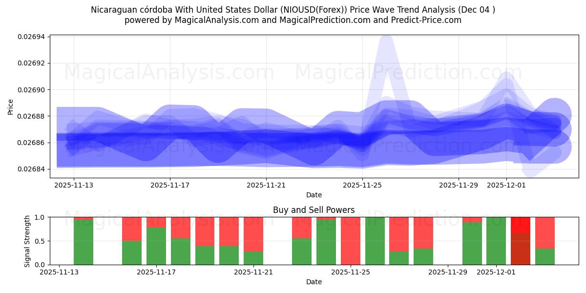  Nicaraguan córdoba With United States Dollar (NIOUSD(Forex)) Support and Resistance area (03 Dec) 