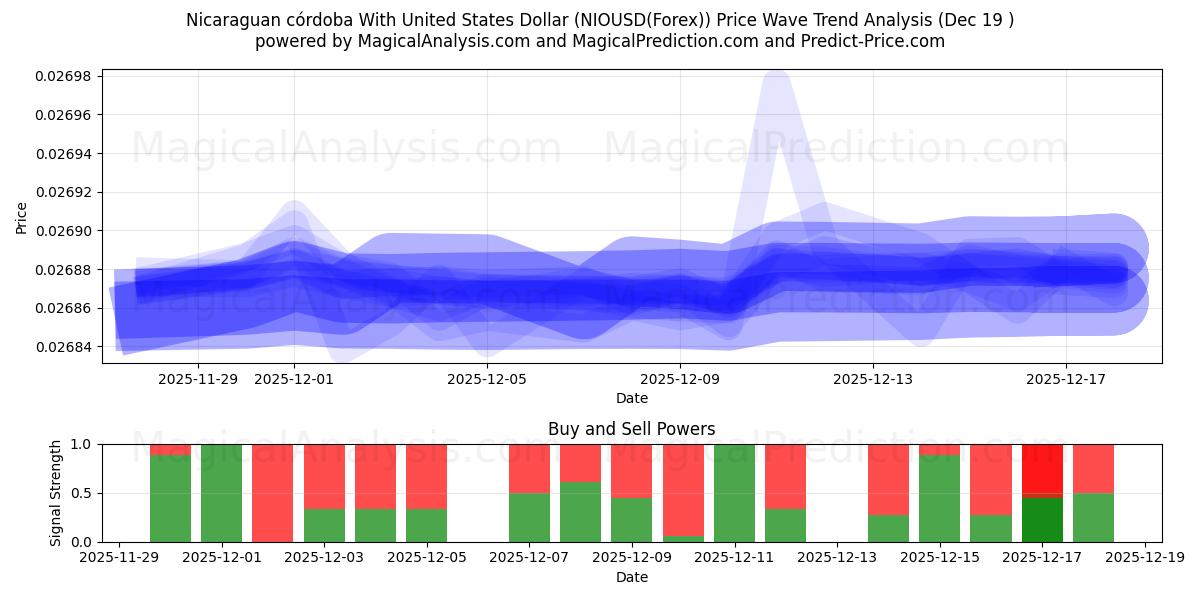  Nicaraguan cordoba Yhdysvaltain dollarin kanssa (NIOUSD(Forex)) Support and Resistance area (18 Dec) 
