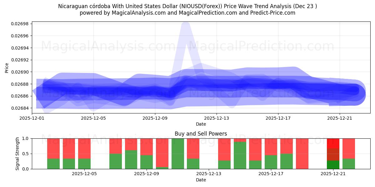 Nicaraguanischer Córdoba mit US-Dollar (NIOUSD(Forex)) Support and Resistance area (22 Dec) 