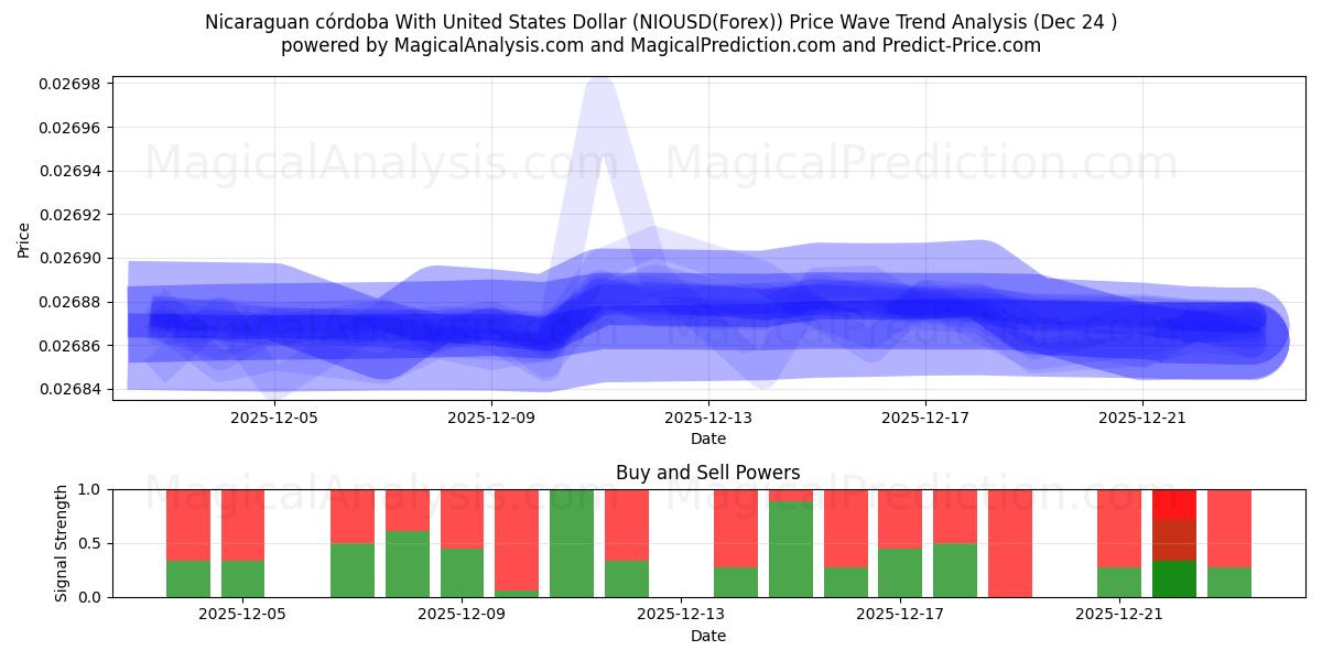  Nicaraguan córdoba With United States Dollar (NIOUSD(Forex)) Support and Resistance area (23 Dec) 