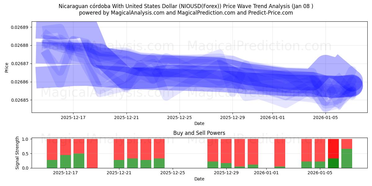  Nicaraguan córdoba With United States Dollar (NIOUSD(Forex)) Support and Resistance area (07 Jan) 