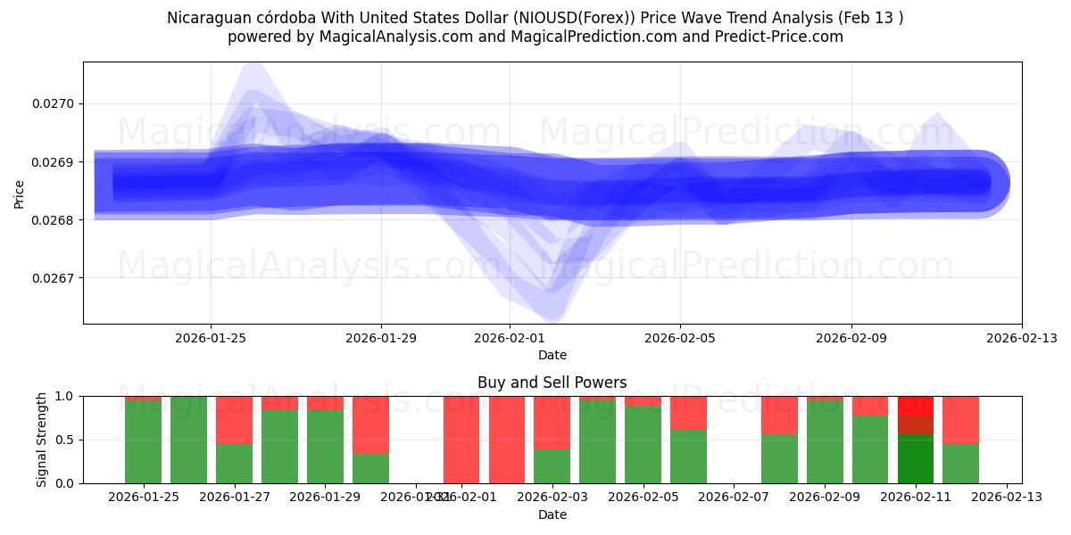  Nikaragua kordobası ABD Doları ile (NIOUSD(Forex)) Support and Resistance area (12 Feb) 