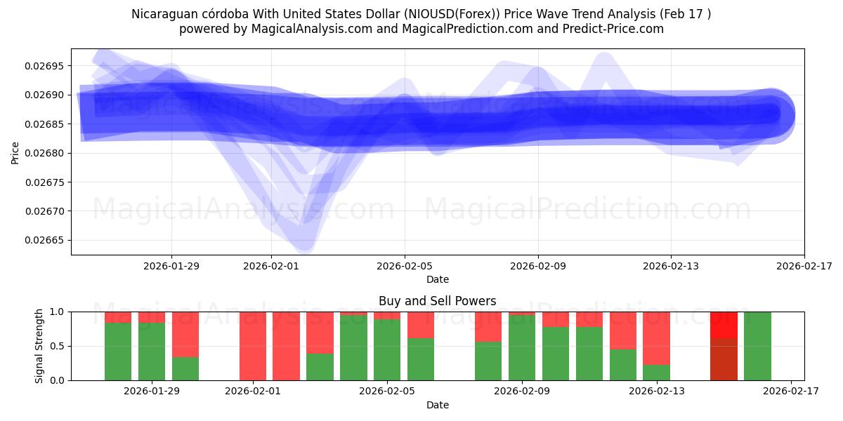  Nicaraguansk córdoba med amerikanska dollar (NIOUSD(Forex)) Support and Resistance area (16 Feb) 