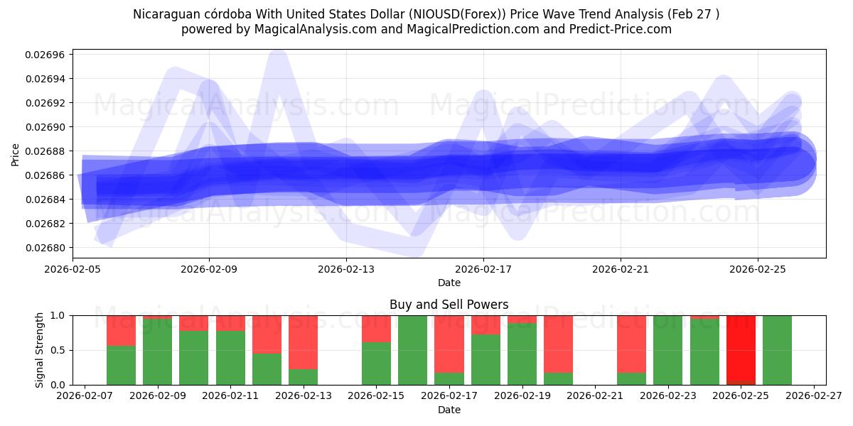  Nicaraguaanse córdoba met Amerikaanse dollar (NIOUSD(Forex)) Support and Resistance area (26 Feb) 