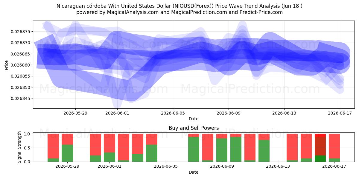  Nicaraguansk córdoba med amerikanske dollar (NIOUSD(Forex)) Support and Resistance area (17 Jun) 
