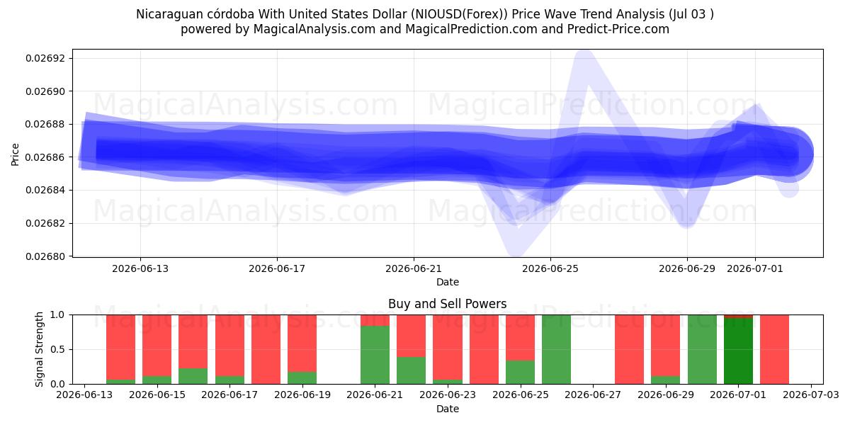  Nicaraguanischer Córdoba mit US-Dollar (NIOUSD(Forex)) Support and Resistance area (02 Jul) 