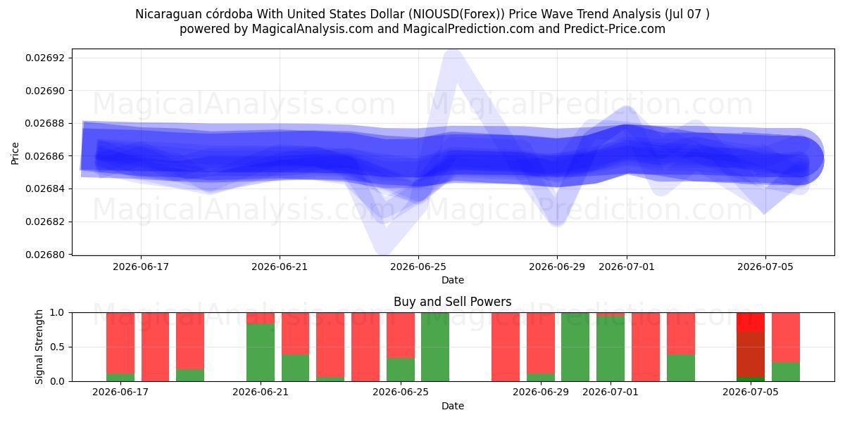  Nicaraguaanse córdoba met Amerikaanse dollar (NIOUSD(Forex)) Support and Resistance area (06 Jul) 