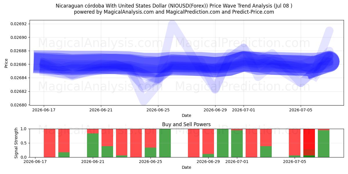  نیکاراگوئه کوردوبا با دلار آمریکا (NIOUSD(Forex)) Support and Resistance area (07 Jul) 