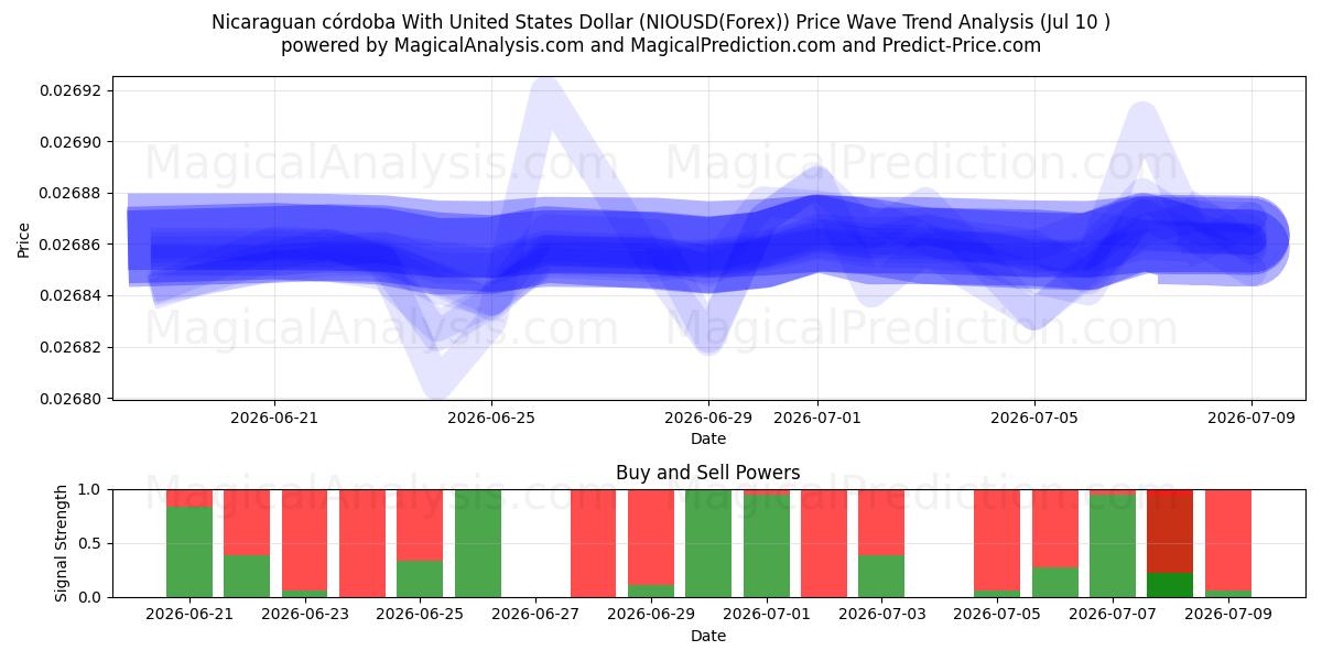  Córdoba nicaraguense con il dollaro degli Stati Uniti (NIOUSD(Forex)) Support and Resistance area (09 Jul) 