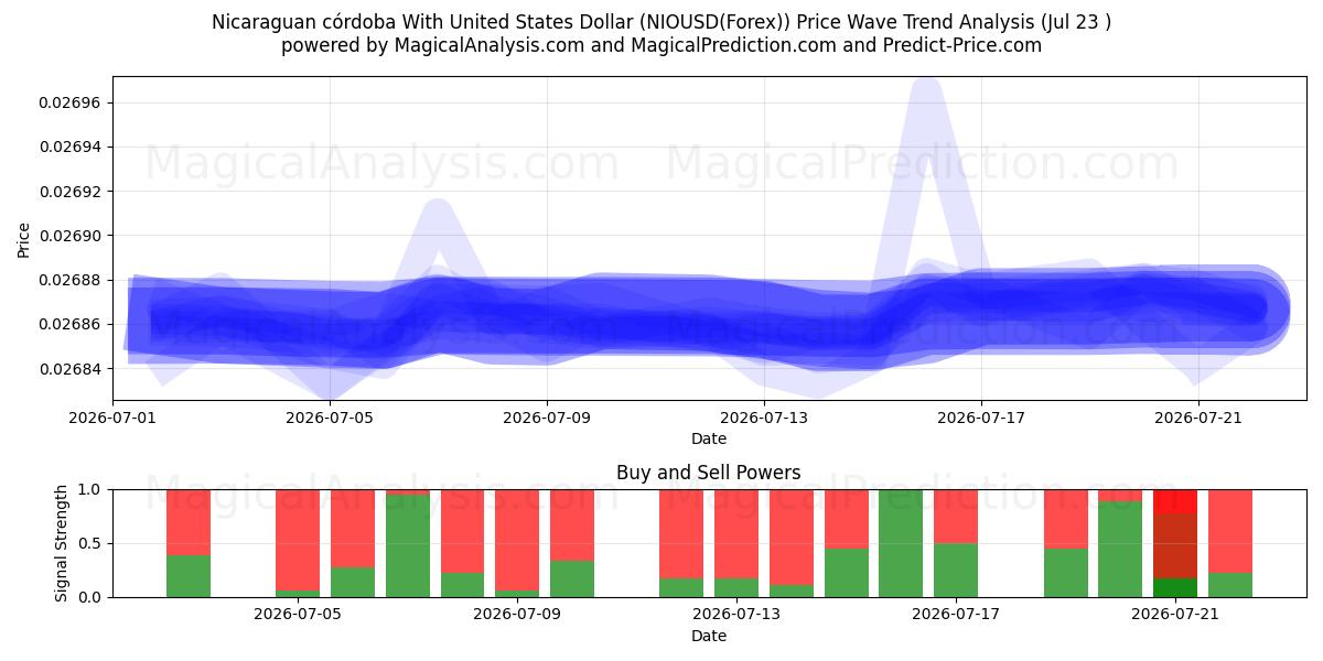  Nicaraguanischer Córdoba mit US-Dollar (NIOUSD(Forex)) Support and Resistance area (22 Jul) 