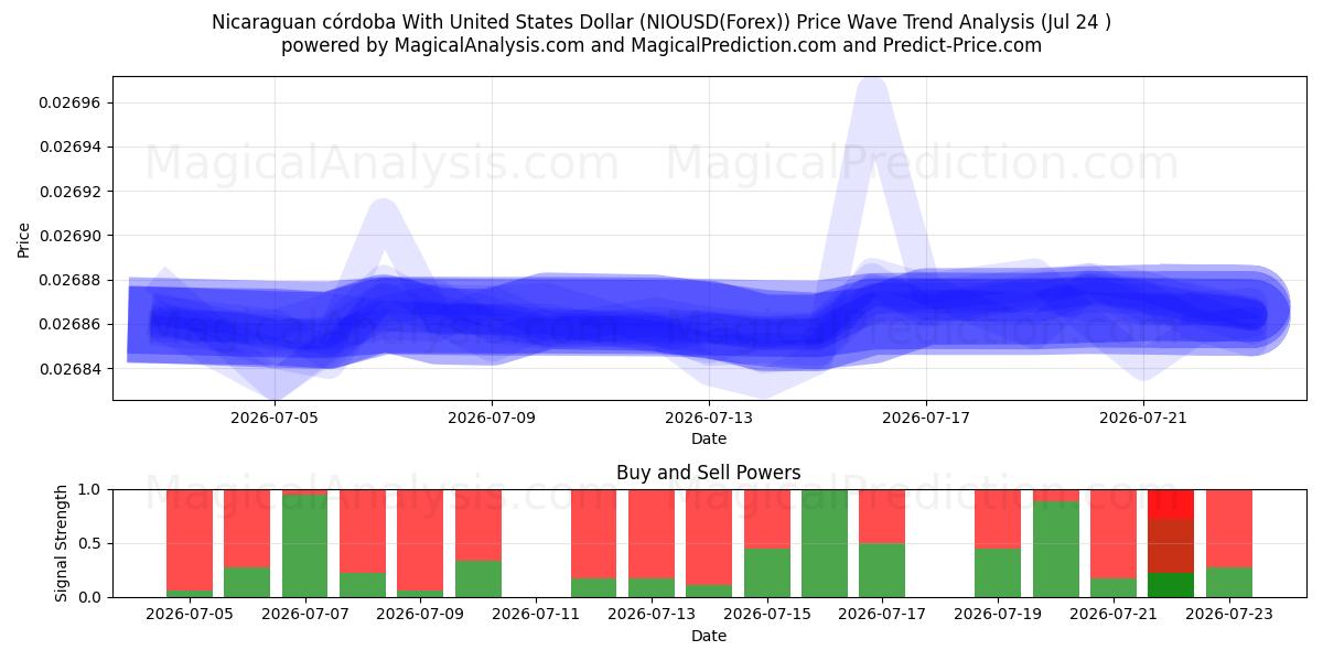  Nicaraguanischer Córdoba mit US-Dollar (NIOUSD(Forex)) Support and Resistance area (23 Jul) 