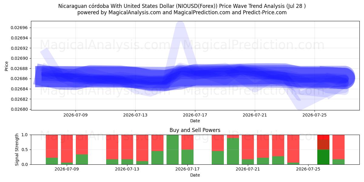 Nicaraguan córdoba With United States Dollar (NIOUSD(Forex)) Support and Resistance area (27 Jul) 