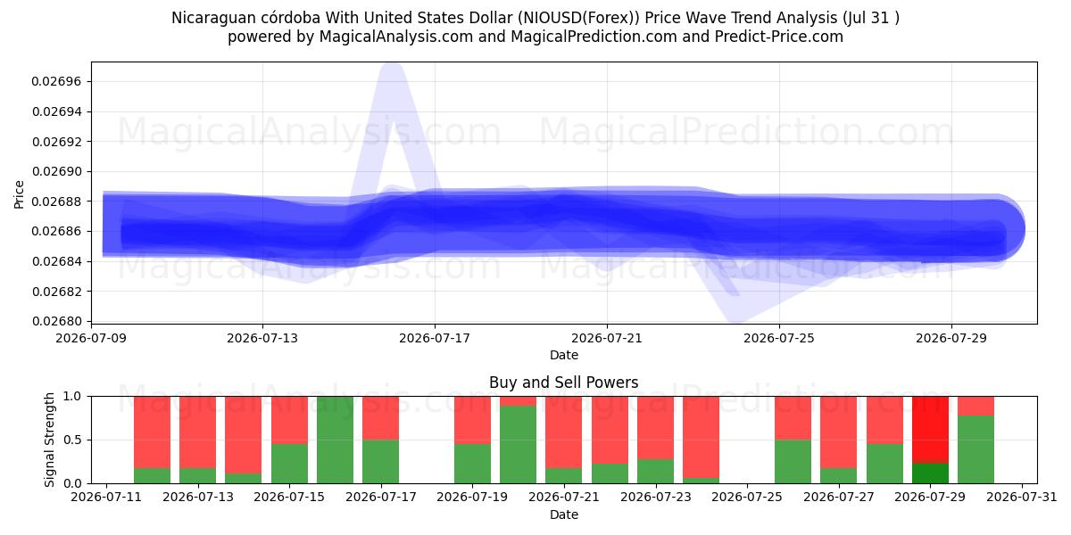  Nikaragua kordobası ABD Doları ile (NIOUSD(Forex)) Support and Resistance area (30 Jul) 