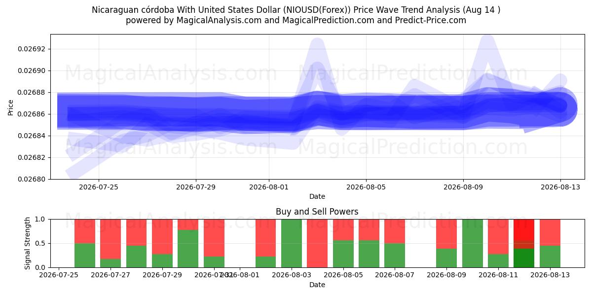  Nicaraguanischer Córdoba mit US-Dollar (NIOUSD(Forex)) Support and Resistance area (13 Aug) 