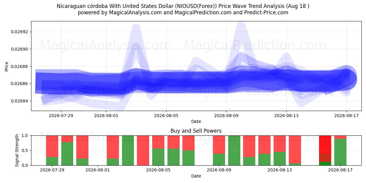  Córdoba da Nicarágua com dólar dos Estados Unidos (NIOUSD(Forex)) Support and Resistance area (17 Aug) 