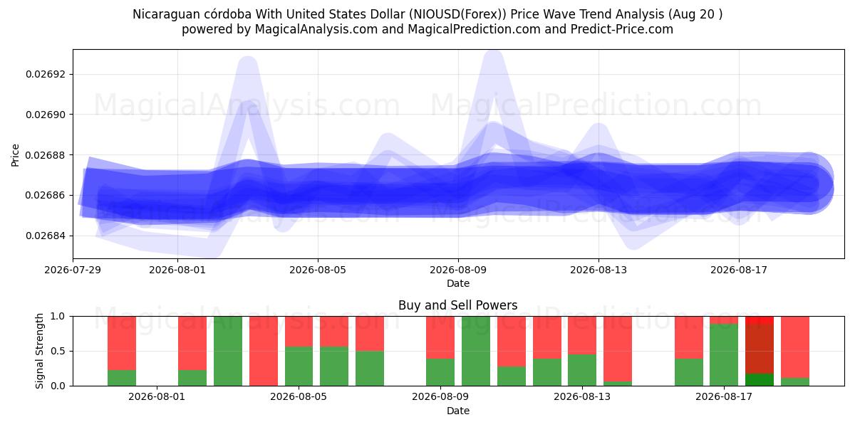  Córdoba nicaragüense Con Dólar estadounidense (NIOUSD(Forex)) Support and Resistance area (19 Aug) 