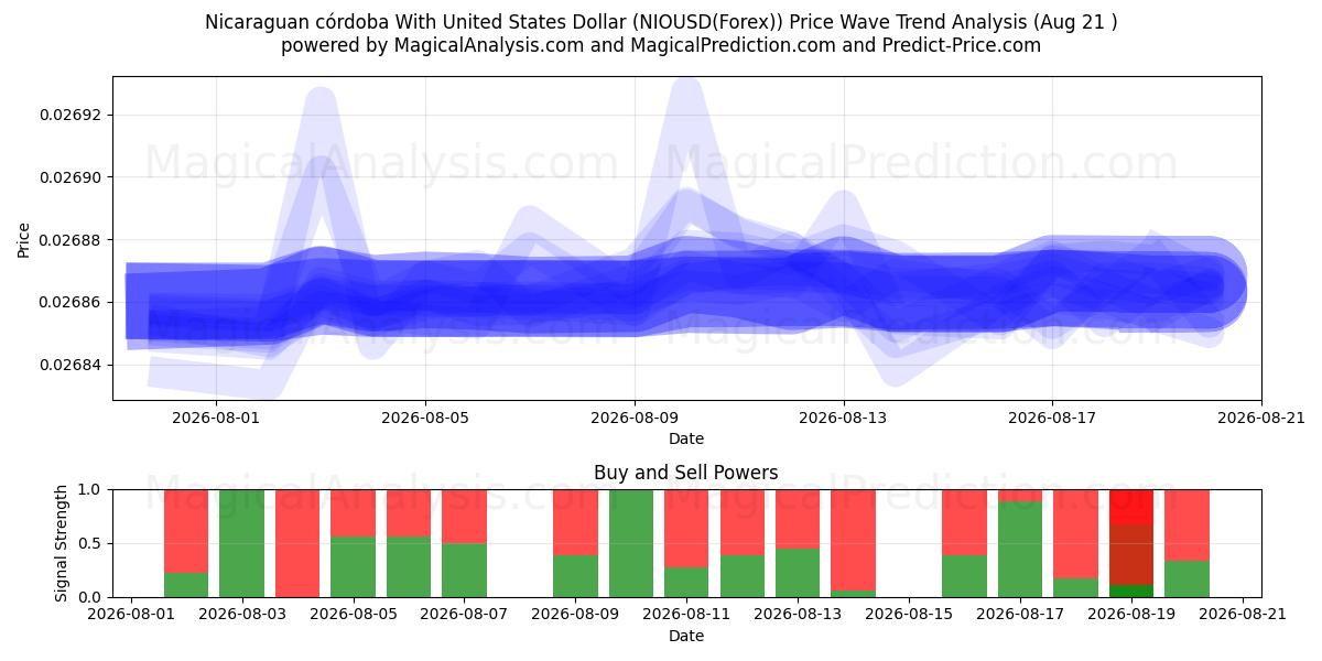  ニカラグア コルドバ 米ドルで (NIOUSD(Forex)) Support and Resistance area (20 Aug) 