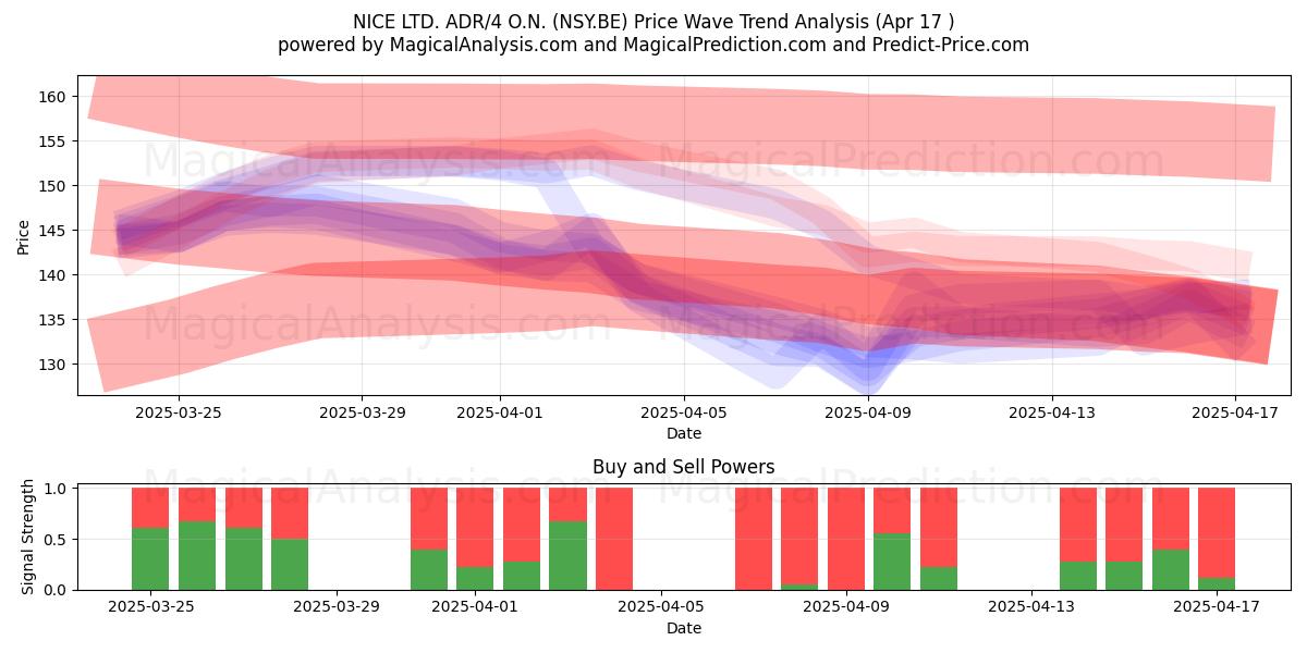  NICE LTD. ADR/4 O.N. (NSY.BE) Support and Resistance area (17 Apr) 