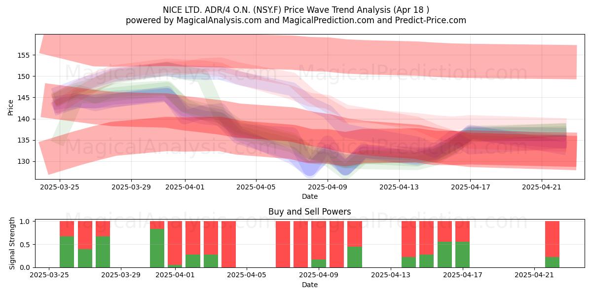  NICE LTD. ADR/4 O.N. (NSY.F) Support and Resistance area (18 Apr) 