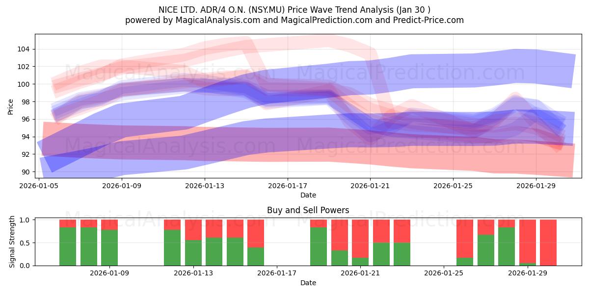  NICE LTD. ADR/4 O.N. (NSY.MU) Support and Resistance area (29 Jan) 