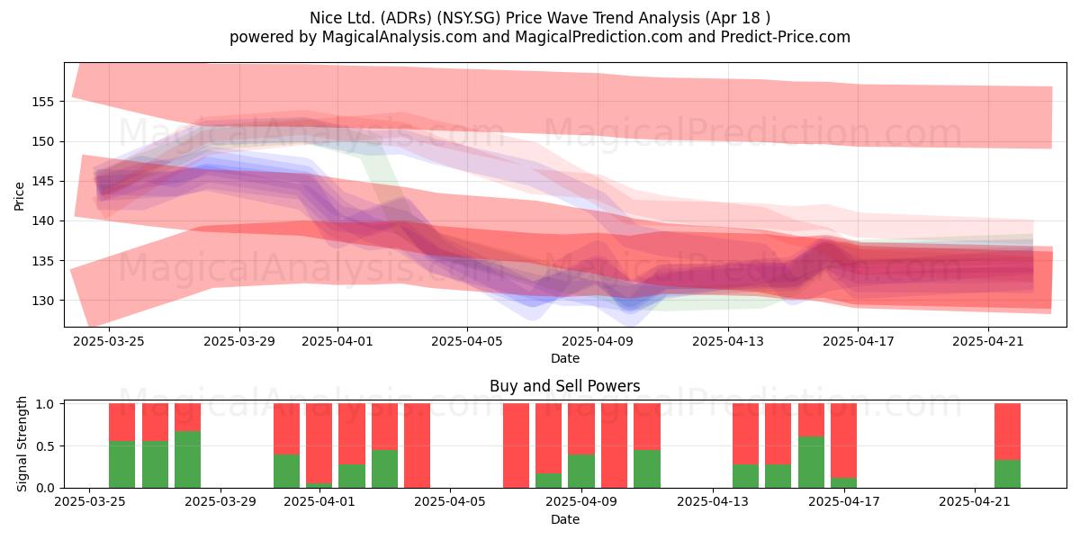  Nice Ltd. (ADRs) (NSY.SG) Support and Resistance area (18 Apr) 