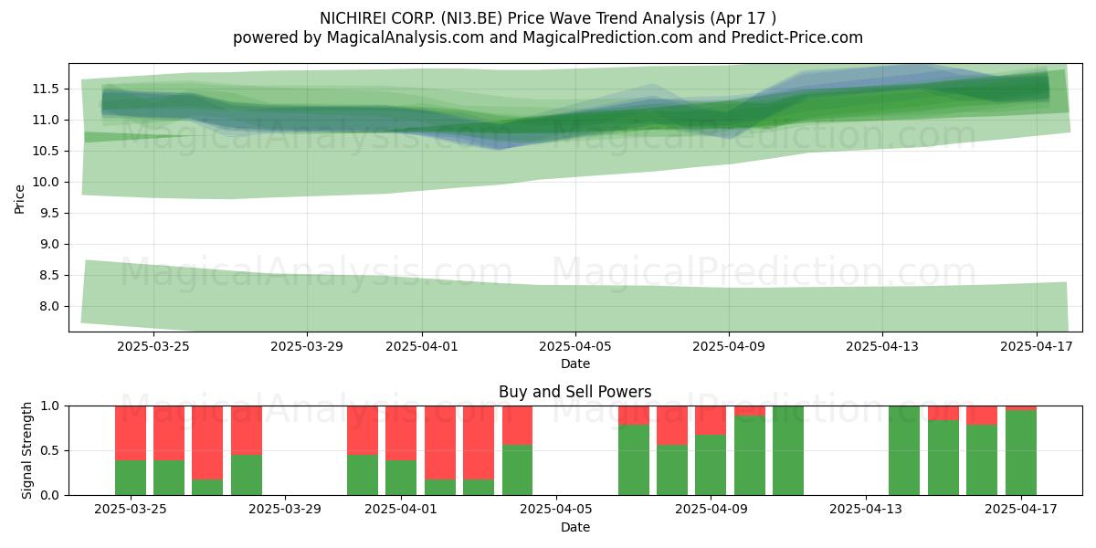  NICHIREI CORP. (NI3.BE) Support and Resistance area (17 Apr) 