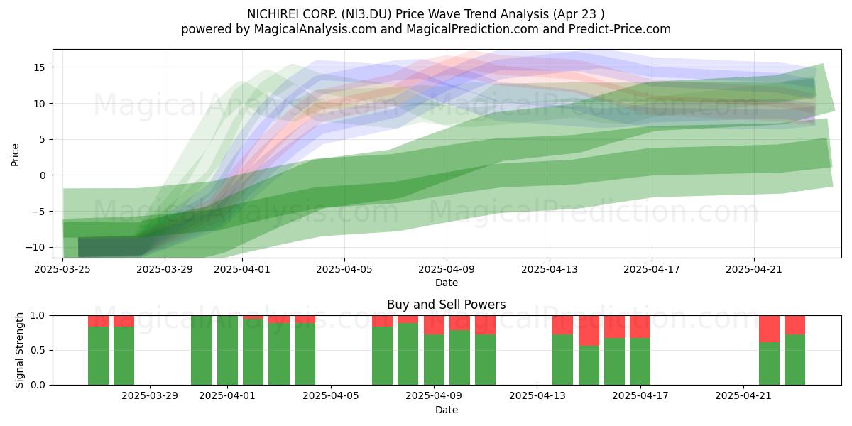  NICHIREI CORP. (NI3.DU) Support and Resistance area (23 Apr) 