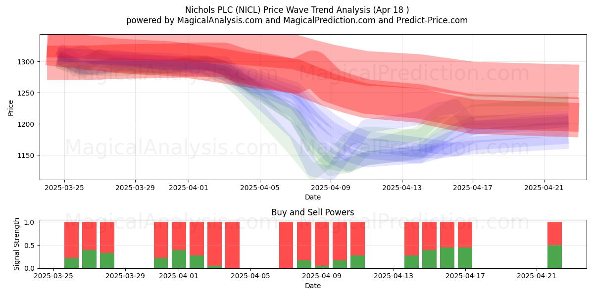  Nichols PLC (NICL) Support and Resistance area (18 Apr) 