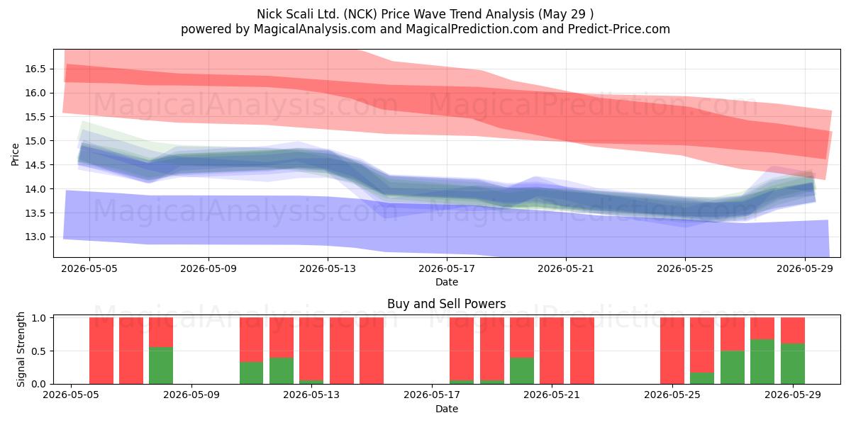  Nick Scali Ltd. (NCK) Support and Resistance area (28 May) 