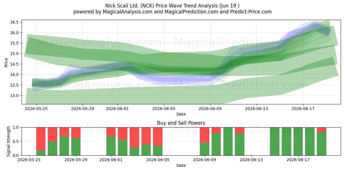  Nick Scali Ltd. (NCK) Support and Resistance area (18 Jun) 