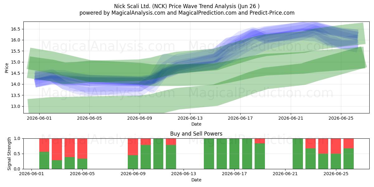  Nick Scali Ltd. (NCK) Support and Resistance area (25 Jun) 