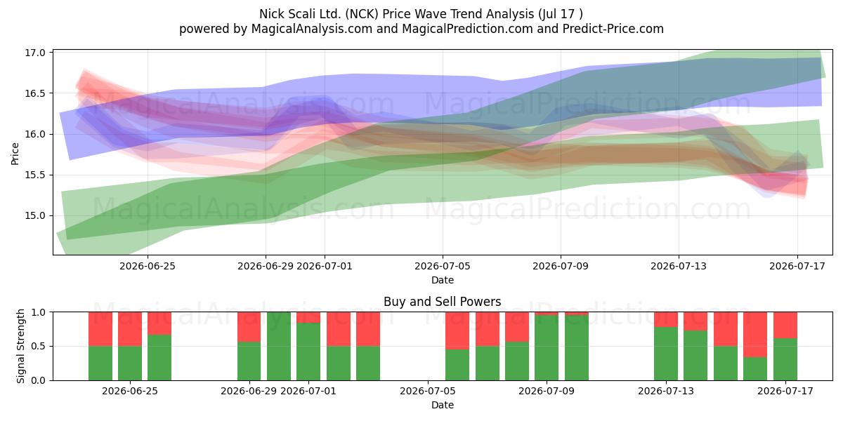  Nick Scali Ltd. (NCK) Support and Resistance area (16 Jul) 