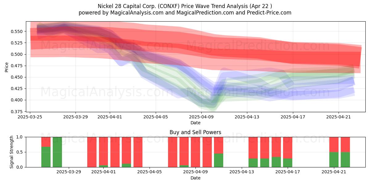  Nickel 28 Capital Corp. (CONXF) Support and Resistance area (22 Apr) 