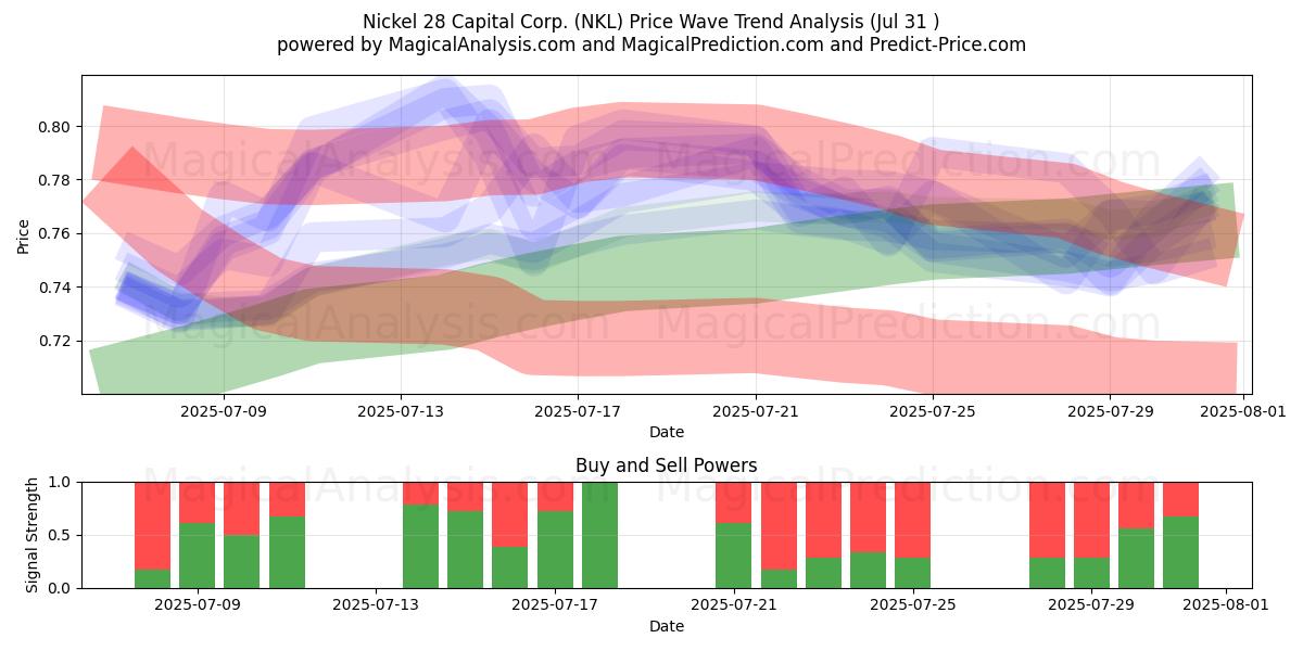  Nickel 28 Capital Corp. (NKL) Support and Resistance area (30 Jul) 