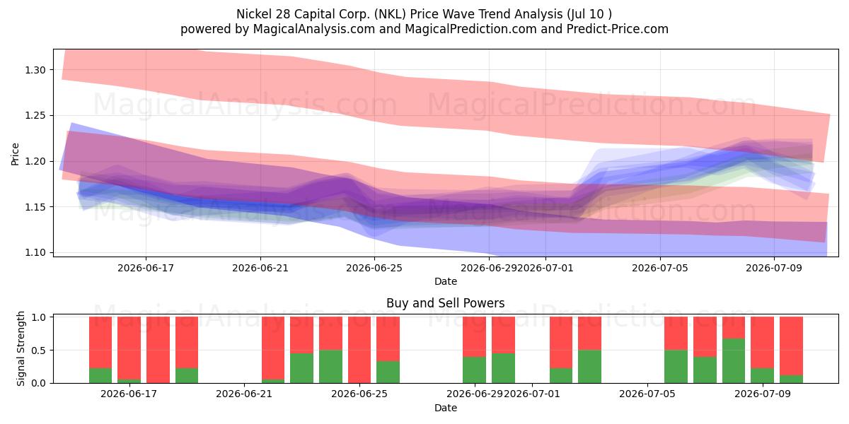  Nickel 28 Capital Corp. (NKL) Support and Resistance area (09 Jul) 