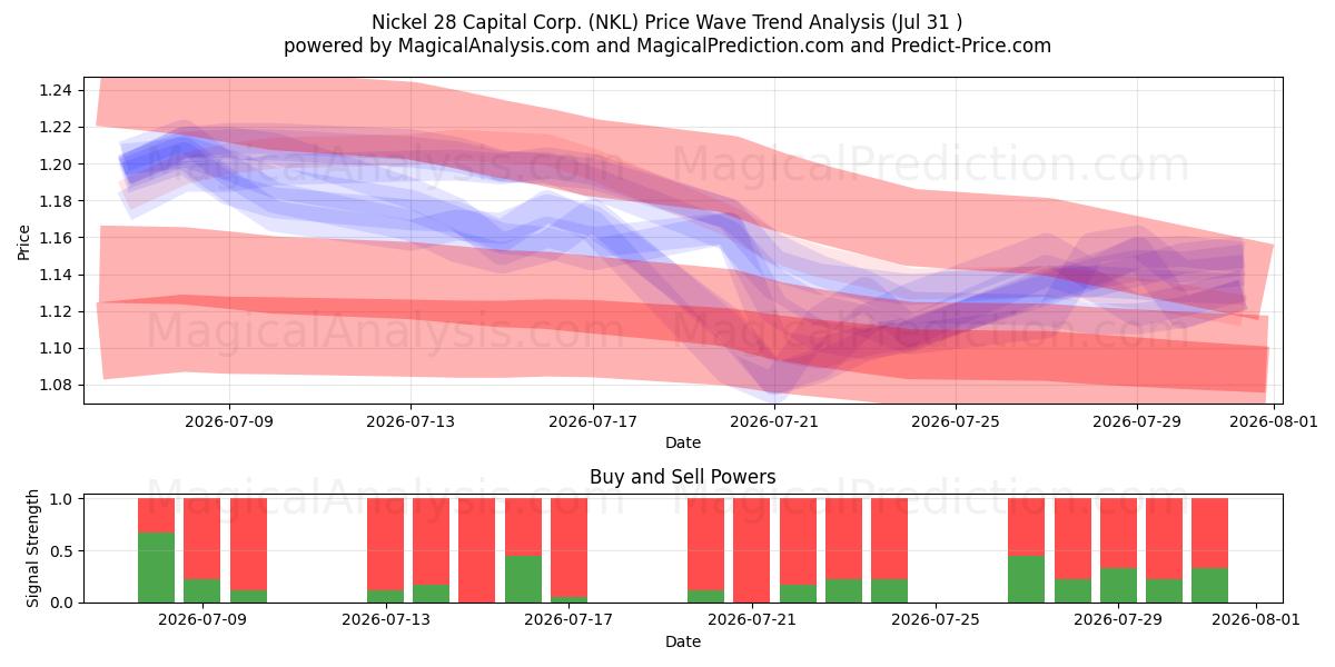  Nickel 28 Capital Corp. (NKL) Support and Resistance area (30 Jul) 