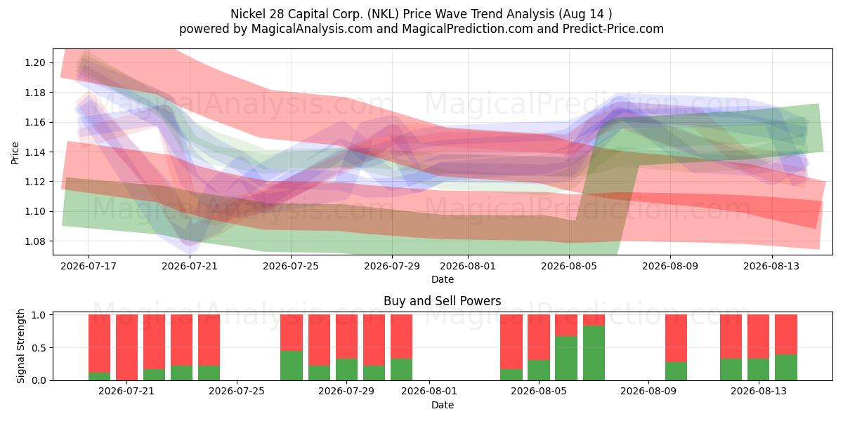  Nickel 28 Capital Corp. (NKL) Support and Resistance area (13 Aug) 